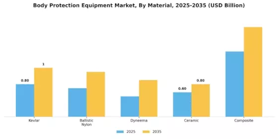 Body Protection Equipment Market Segment Image 1