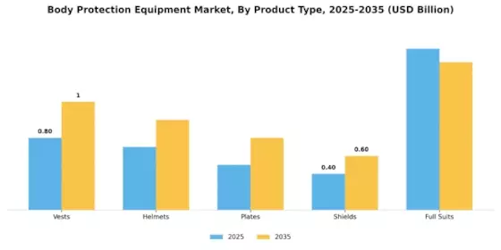 Body Protection Equipment Market Segment Image 2