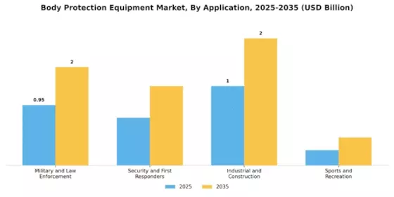 Body Protection Equipment Market Segment Image 3
