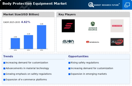 Body Protection Equipment Market Infographic
