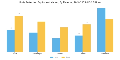Body Protection Equipment Market Segment Image 1