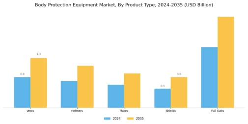 Body Protection Equipment Market Segment Image 2