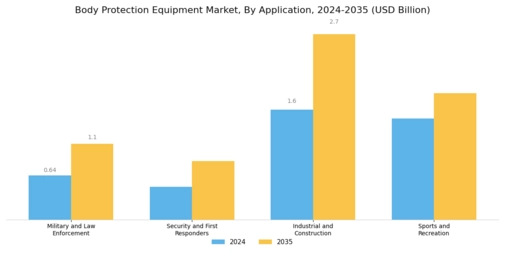 Body Protection Equipment Market Segment Image 3