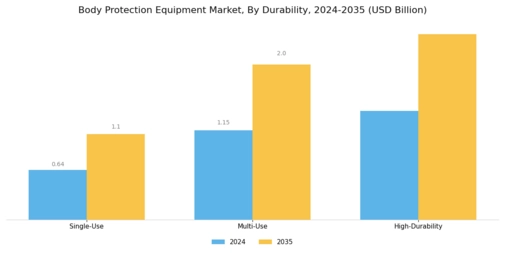 Body Protection Equipment Market Segment Image 4