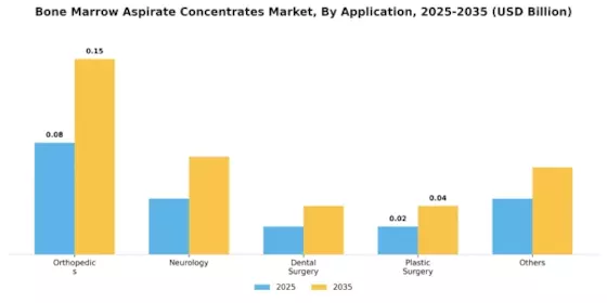 Bone Marrow Aspirate Concentrates Market Segment Image 1