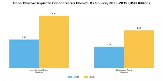 Bone Marrow Aspirate Concentrates Market Segment Image 2