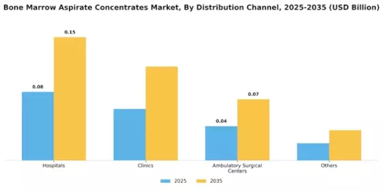Bone Marrow Aspirate Concentrates Market Segment Image 3