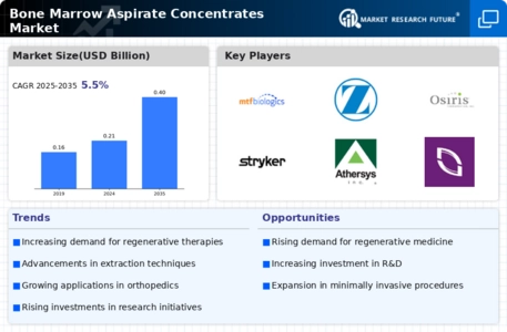 Bone Marrow Aspirate Concentrates Market Infographic