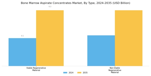 Bone Marrow Aspirate Concentrates Market Segment Image 0