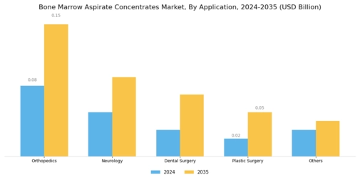 Bone Marrow Aspirate Concentrates Market Segment Image 1