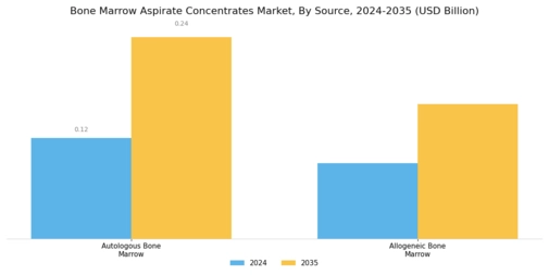 Bone Marrow Aspirate Concentrates Market Segment Image 2