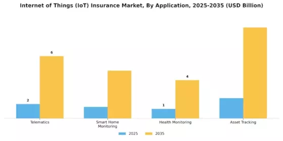 Internet of Things IoT Insurance Market Segment Image 0