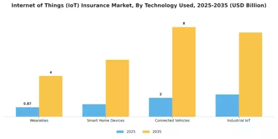 Internet of Things IoT Insurance Market Segment Image 2