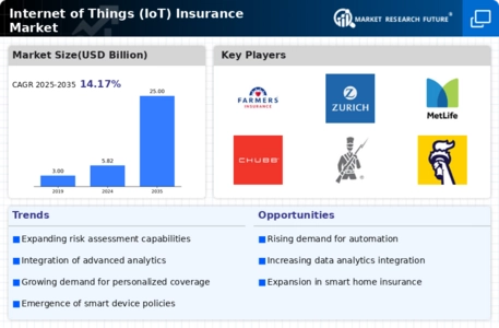 Internet of Things IoT Insurance Market Infographic