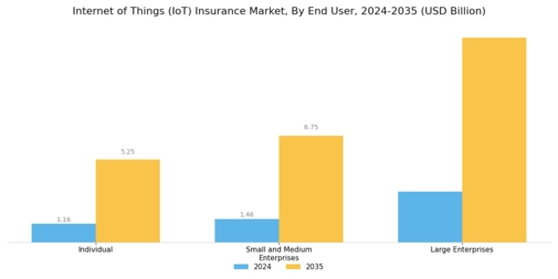 Internet of Things IoT Insurance Market Segment Image 0