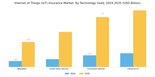 Internet of Things IoT Insurance Market Segment Image 2