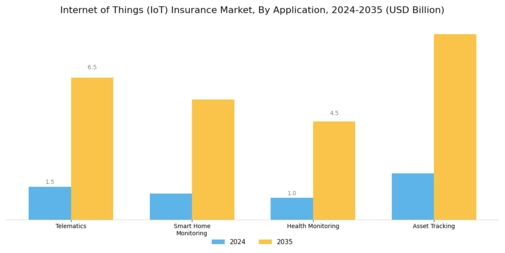 Internet of Things IoT Insurance Market Segment Image 3