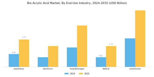 Bio Acrylic Acid Market
 Segment Image 1