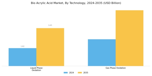 Bio Acrylic Acid Market
 Segment Image 3