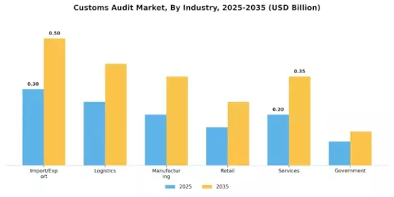 Customs Audit Market Segment Image 2