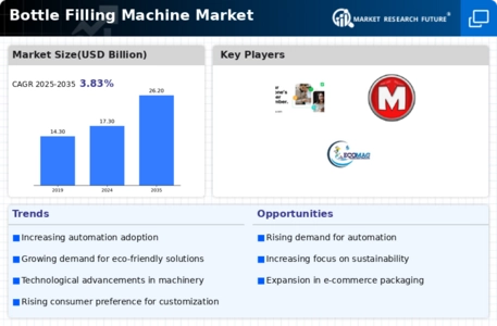 Bottle Filling Machine Market
 Infographic