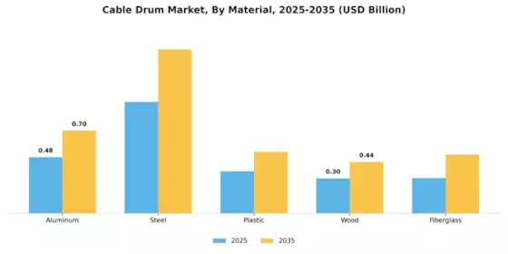 Cable Drum Market
 Segment Image 0