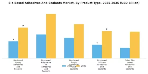 Bio Based Adhesives And Sealants Market
 Segment Image 0