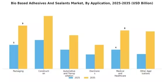 Bio Based Adhesives And Sealants Market
 Segment Image 1
