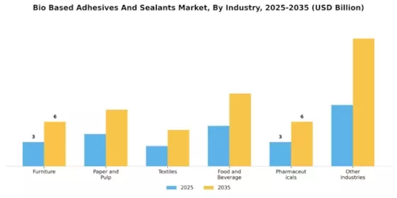Bio Based Adhesives And Sealants Market
 Segment Image 2