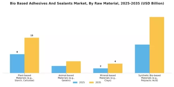 Bio Based Adhesives And Sealants Market
 Segment Image 3