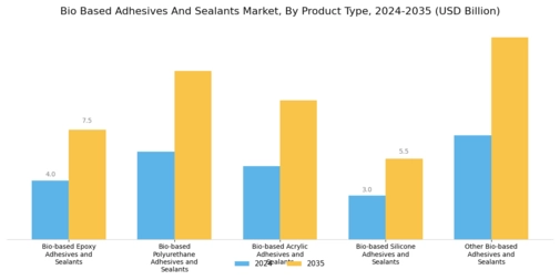 Bio Based Adhesives And Sealants Market
 Segment Image 0
