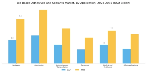 Bio Based Adhesives And Sealants Market
 Segment Image 1