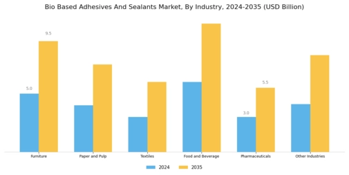 Bio Based Adhesives And Sealants Market
 Segment Image 2