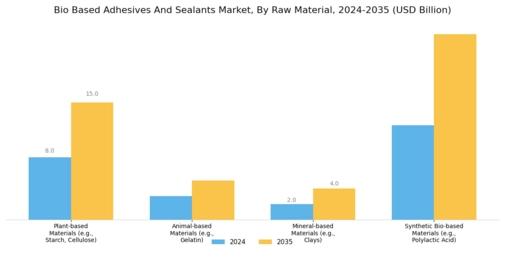 Bio Based Adhesives And Sealants Market
 Segment Image 3