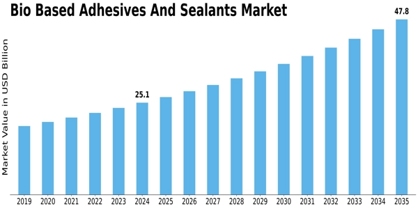 Bio Based Adhesives And Sealants Market
 Size