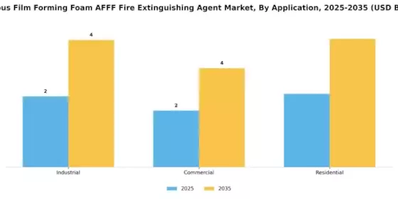 Aqueous Film Forming Foam Fire Extinguishing Agent Market Segment Image 1
