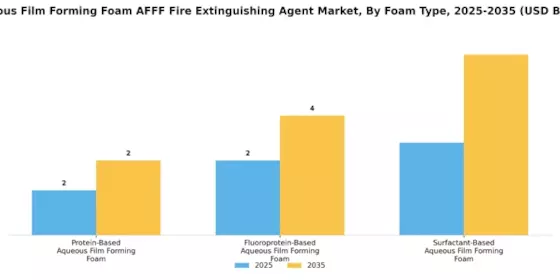 Aqueous Film Forming Foam Fire Extinguishing Agent Market Segment Image 2