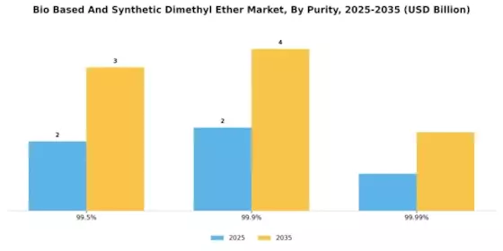 Bio Based And Synthetic Dimethyl Ether Market Segment Image 2
