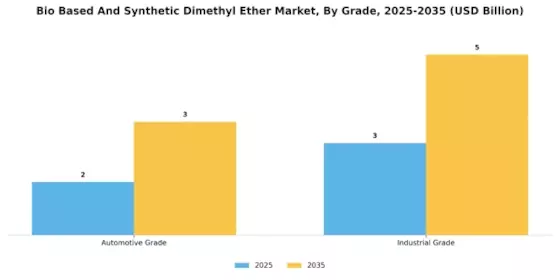 Bio Based And Synthetic Dimethyl Ether Market Segment Image 3