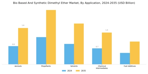 Bio Based And Synthetic Dimethyl Ether Market Segment Image 1