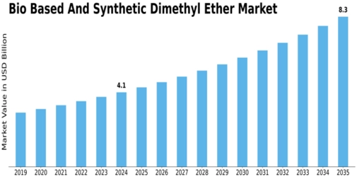 Bio Based And Synthetic Dimethyl Ether Market Size