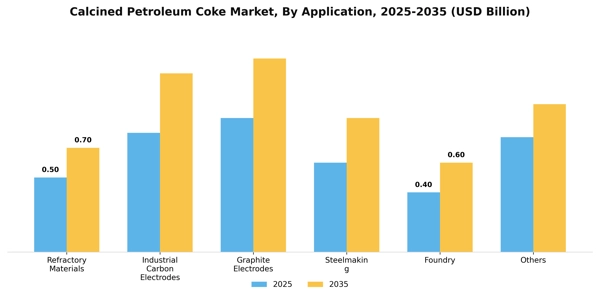 Calcined Petroleum Coke Market Segment Image 0