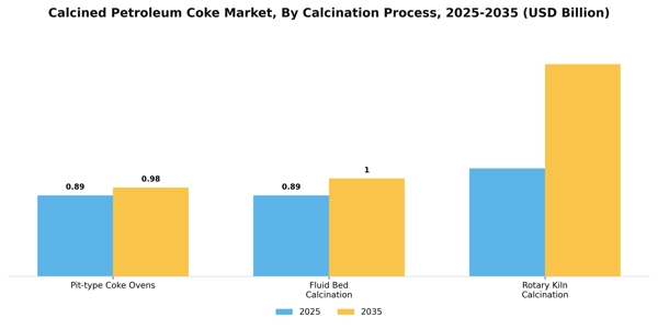 Calcined Petroleum Coke Market Segment Image 1