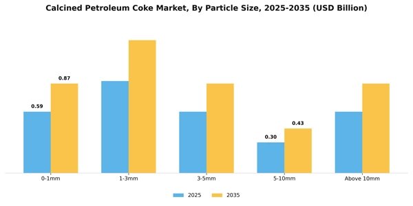 Calcined Petroleum Coke Market Segment Image 2