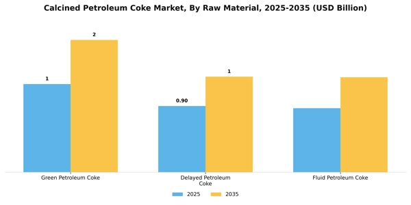 Calcined Petroleum Coke Market Segment Image 4