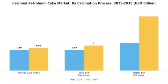 Calcined Petroleum Coke Market Segment Image 0