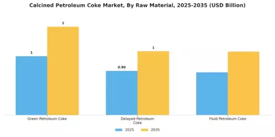 Calcined Petroleum Coke Market Segment Image 1