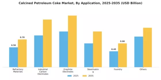 Calcined Petroleum Coke Market Segment Image 2