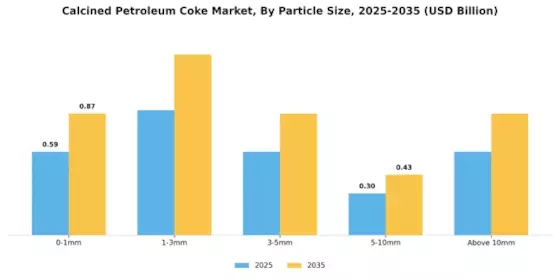 Calcined Petroleum Coke Market Segment Image 4