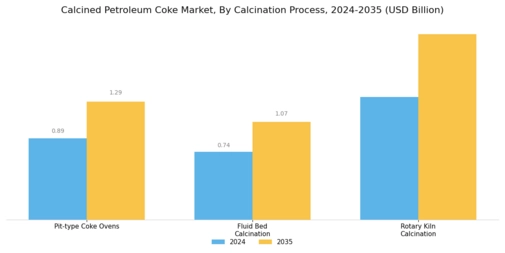 Calcined Petroleum Coke Market Segment Image 0